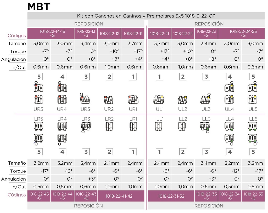 Reposición bracket metálico RX MBT, blister x 10u. EURODONTO